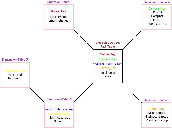 Data Warehouse Schema : Snowflake Schema This image describes an example of snowflake schema used in data warehouse.
